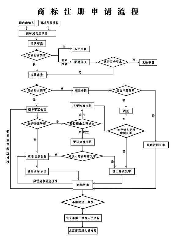 福建商標(biāo)注冊(cè)申請(qǐng)需要準(zhǔn)備什么資料呢？商標(biāo)注冊(cè)流程是什么呢？