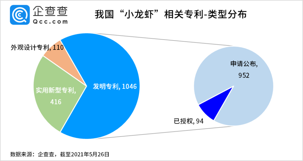 2021年5月27日小龍蝦被吃出1572項專利，浙江人最愛“琢磨”剝蝦秘技