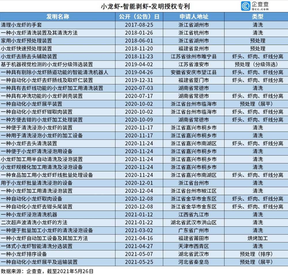 2021年5月27日小龍蝦被吃出1572項專利，浙江人最愛“琢磨”剝蝦秘技