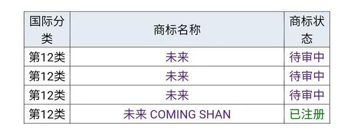 2021年6月15日“蔚來(lái)”為什么不用“未來(lái)”，商標(biāo)是否被他人注冊(cè)