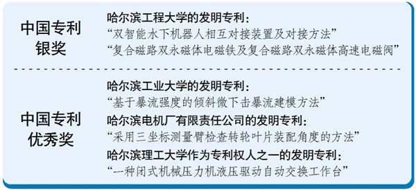 2021年7月16日哈市5項(xiàng)專利摘得中國專利獎(jiǎng) 兩項(xiàng)獲銀獎(jiǎng) 三項(xiàng)獲優(yōu)秀獎(jiǎng)