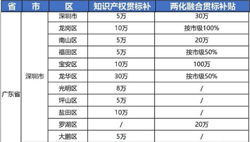 2021年最新廣東省深圳市“知識(shí)產(chǎn)權(quán)貫標(biāo)”獎(jiǎng)勵(lì)政策!