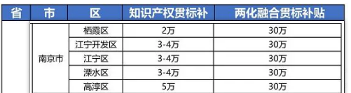 2021年最新江蘇省南京市“知識(shí)產(chǎn)權(quán)貫標(biāo)”獎(jiǎng)勵(lì)政策!