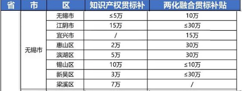 2021年最新江蘇省無錫市“知識(shí)產(chǎn)權(quán)貫標(biāo)”獎(jiǎng)勵(lì)政策!